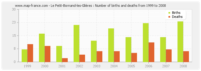 Le Petit-Bornand-les-Glières : Number of births and deaths from 1999 to 2008